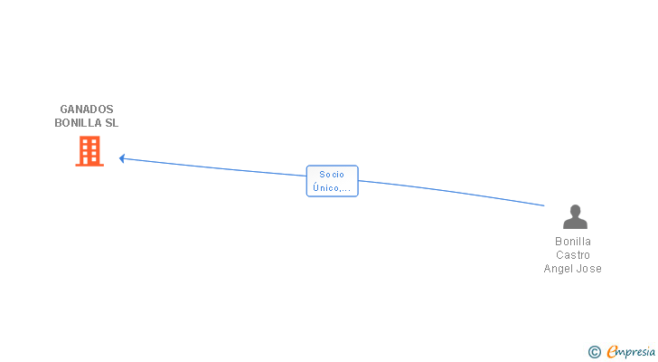 Vinculaciones societarias de GANADOS BONILLA SL