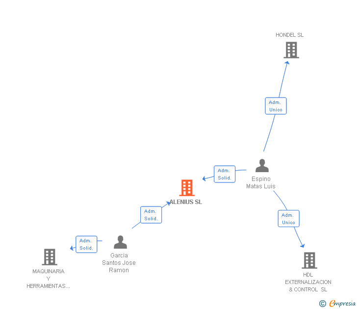 Vinculaciones societarias de ALENIUS SL