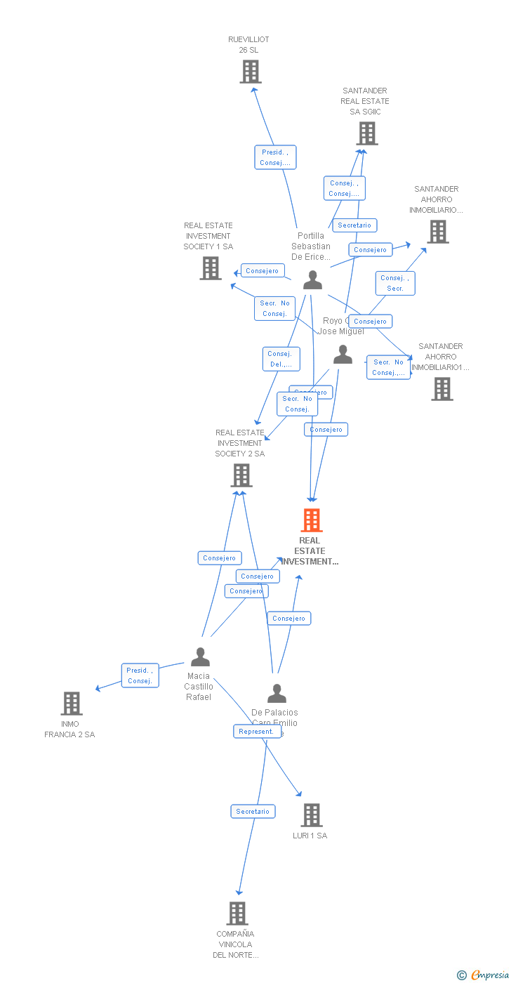 Vinculaciones societarias de REAL ESTATE INVESTMENT SOCIETY CATALUÑA SA
