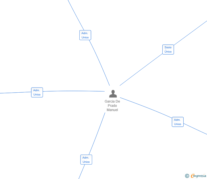 Vinculaciones societarias de LOTORENSE INVESTMENT GROUP SL