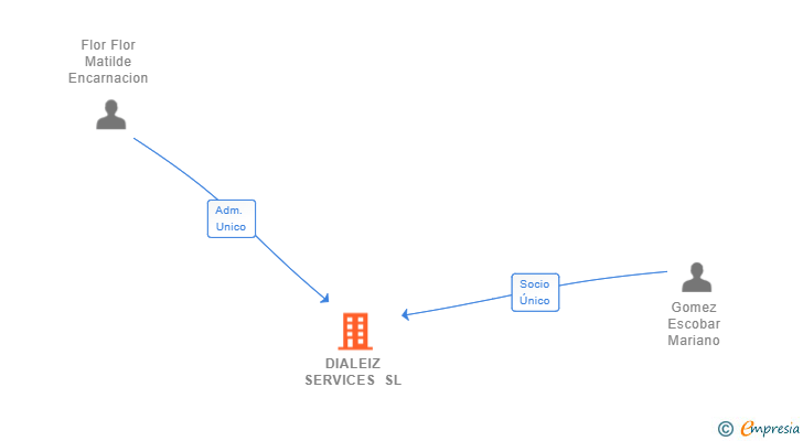 Vinculaciones societarias de DIALEIZ SERVICES SL