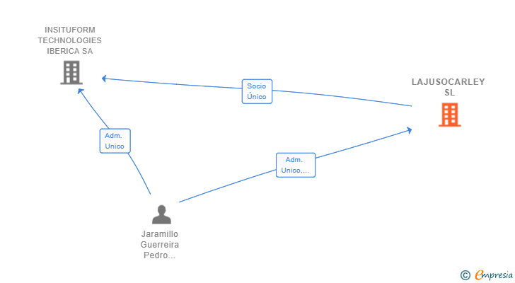 Vinculaciones societarias de LAJUSOCARLEY SL