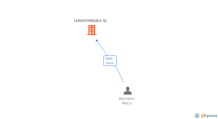 Vinculaciones societarias de EUROSTRADALE SL