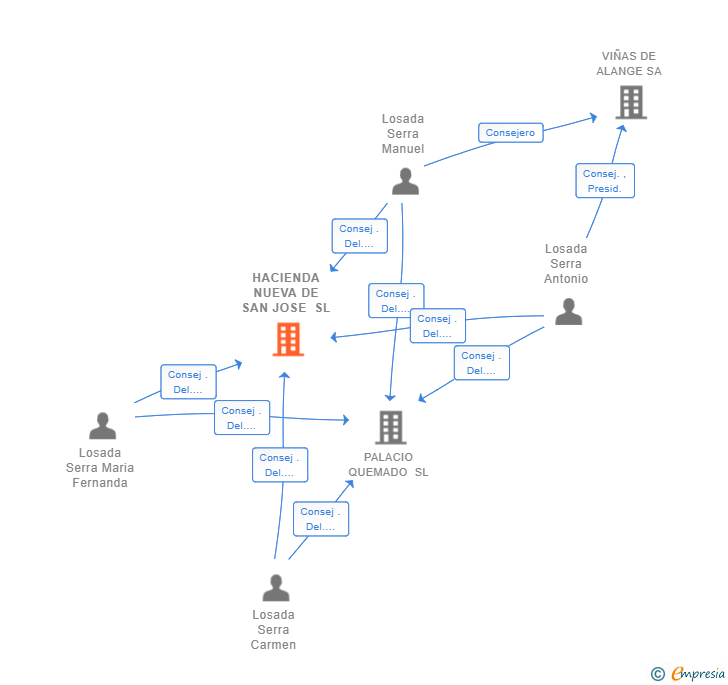 Vinculaciones societarias de HACIENDA NUEVA DE SAN JOSE SL