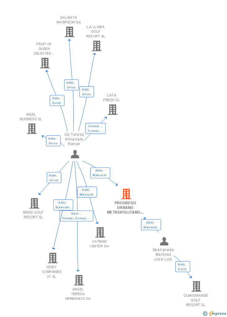 Vinculaciones societarias de PROGRESO URBANO METROPOLITANO SL