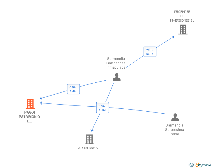 Vinculaciones societarias de PAGOI PATRIMONIO E INVERSIONES SL