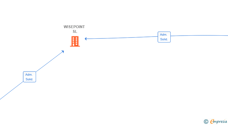 Vinculaciones societarias de WISEPOINT SL