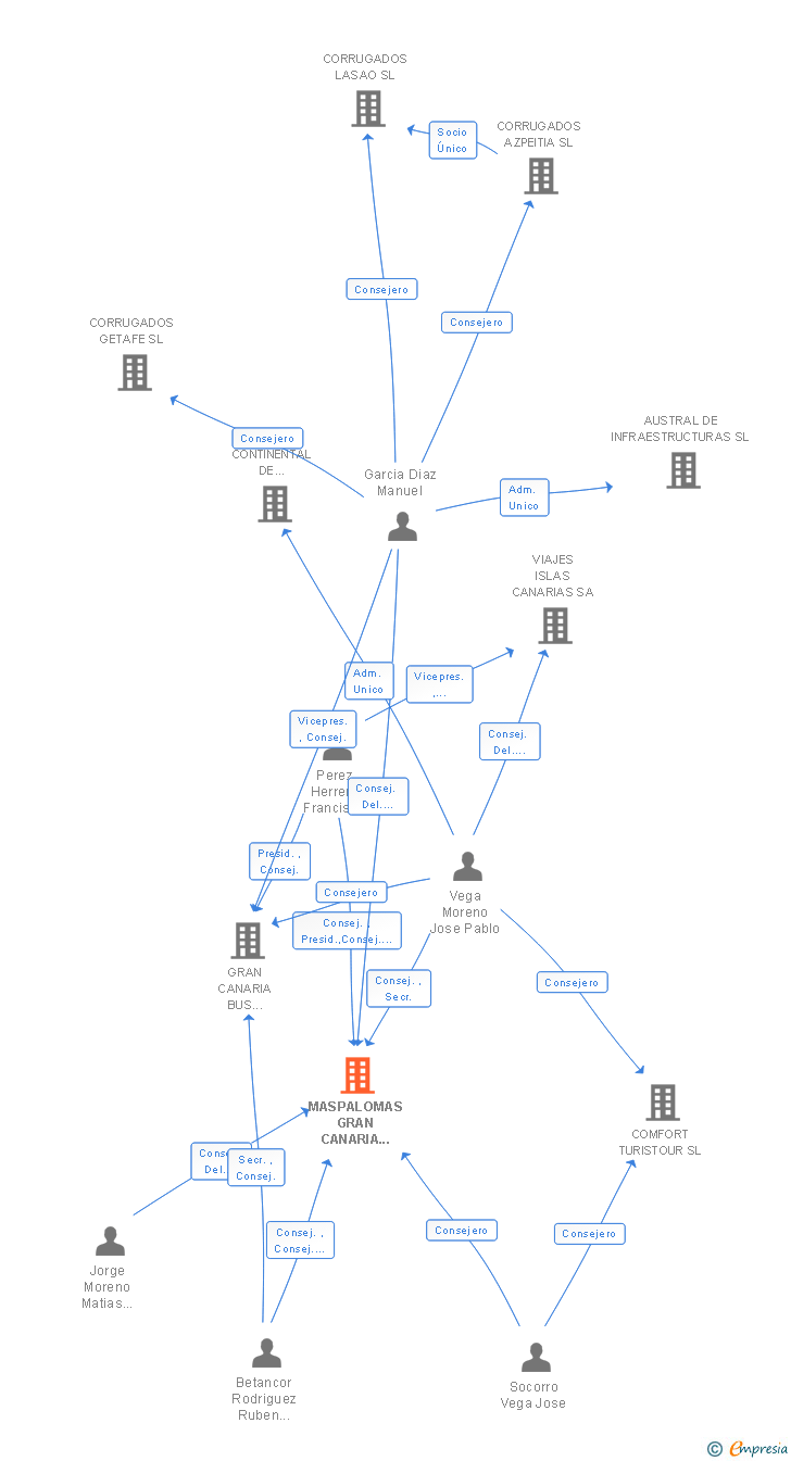 Vinculaciones societarias de MASPALOMAS GRAN CANARIA BUS SA