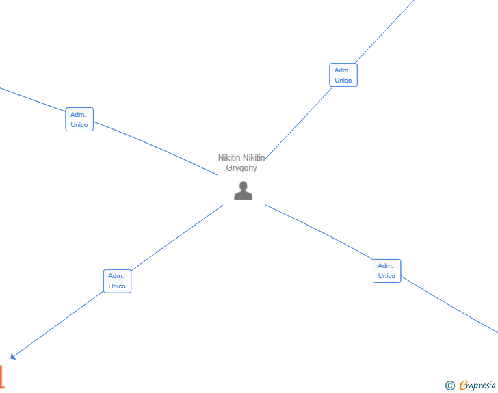 Vinculaciones societarias de AUTRA9 SL
