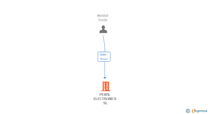 Vinculaciones societarias de PEARL ELECTRONICS SL