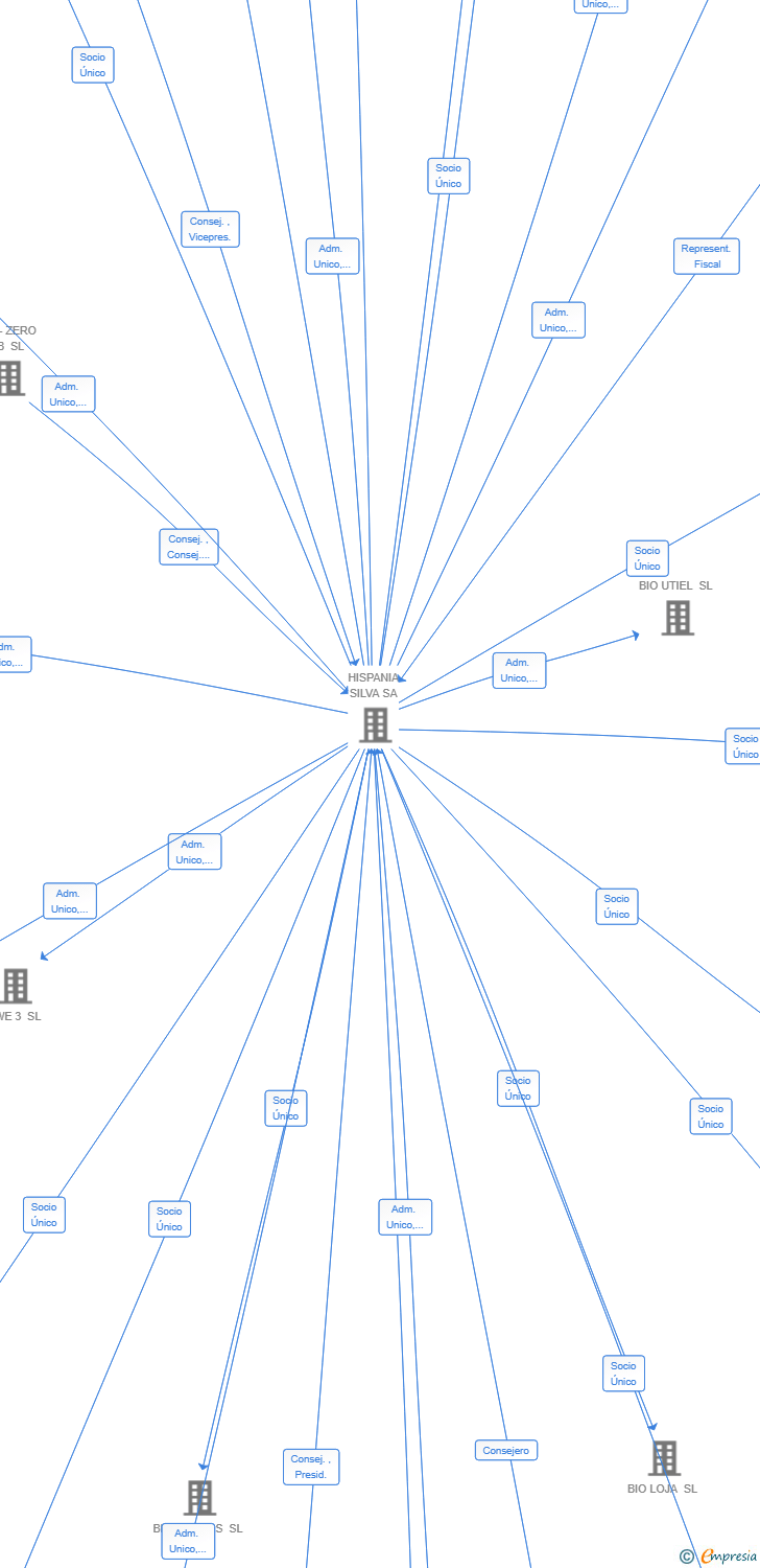 Vinculaciones societarias de BIO ALMONTE SL