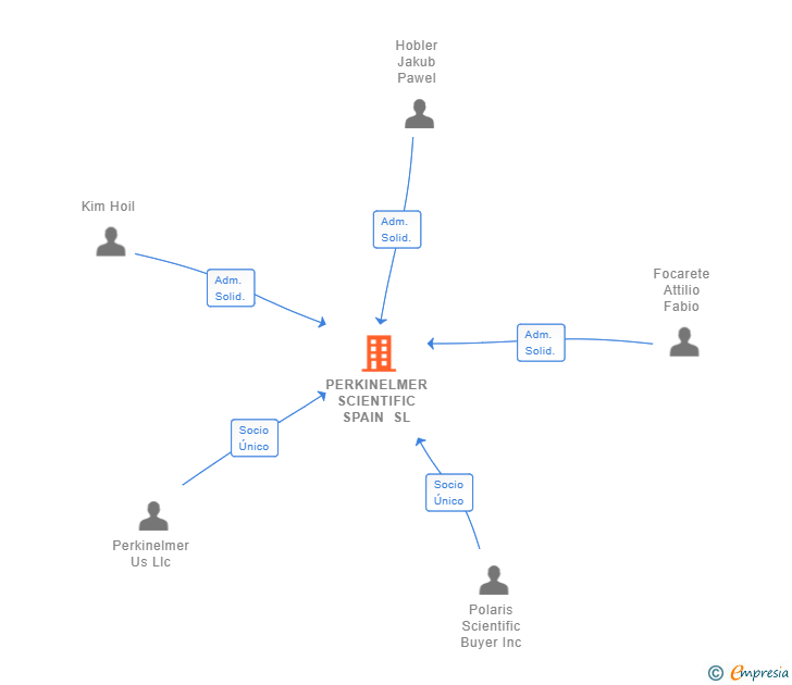 Vinculaciones societarias de PERKINELMER SCIENTIFIC SPAIN SL