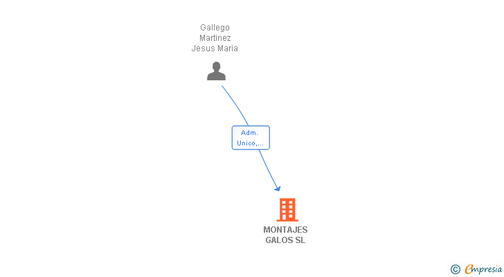 Vinculaciones societarias de MONTAJES GALOS SL