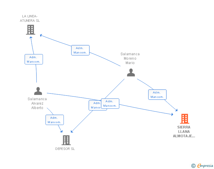 Vinculaciones societarias de SIERRA LLANA ALMOTAJE 2010 SL