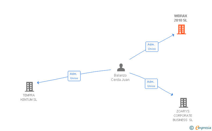 Vinculaciones societarias de WBRAX 2010 SL