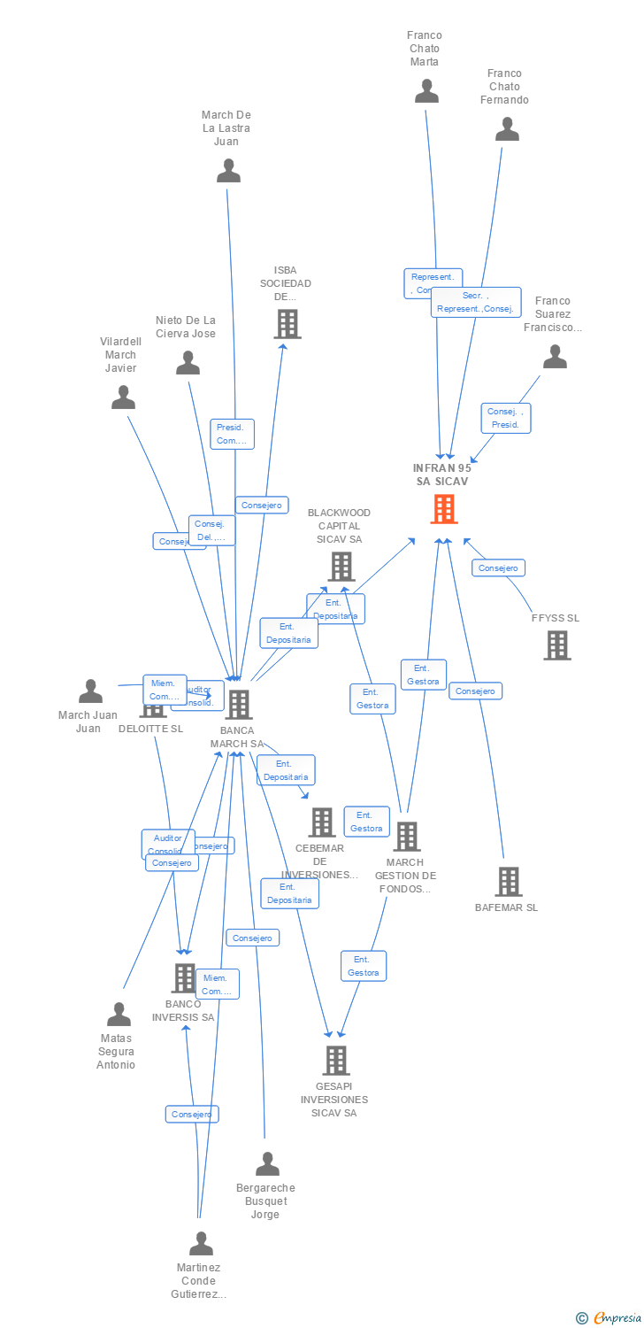 Vinculaciones societarias de INFRAN 95 SA SICAV