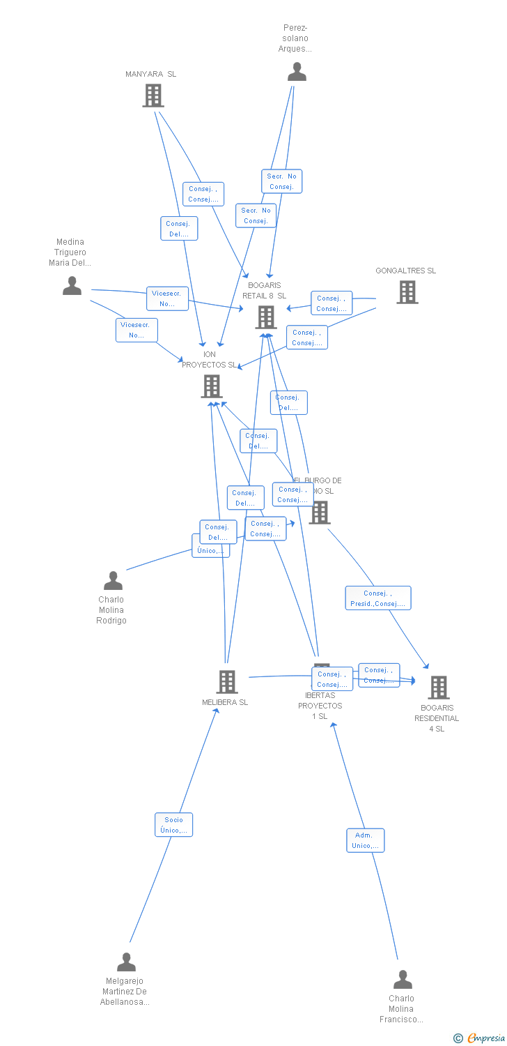 Vinculaciones societarias de BOGARIS RETAIL 6 SL
