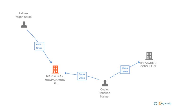 Vinculaciones societarias de MARIPOSAS MASPALOMAS SL