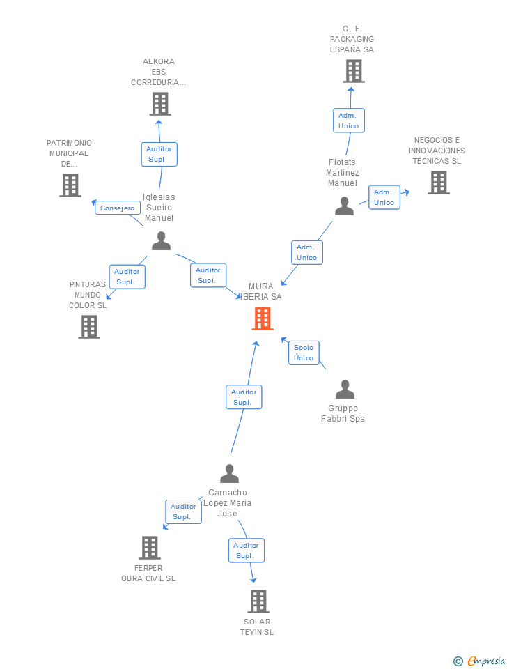 Vinculaciones societarias de MURA IBERIA SA (EXTINGUIDA)