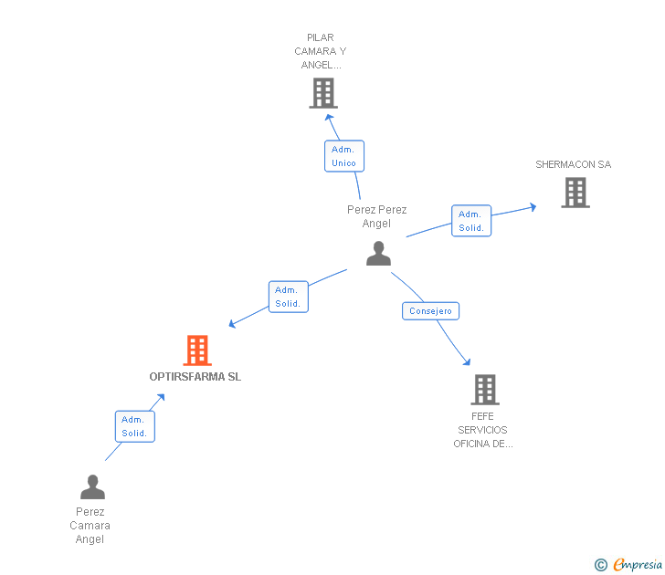 Vinculaciones societarias de OPTIRSFARMA SL