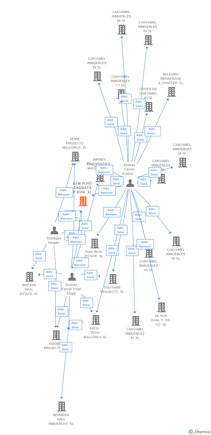Vinculaciones societarias de AFM PORT ANDRATX P 8304 SL