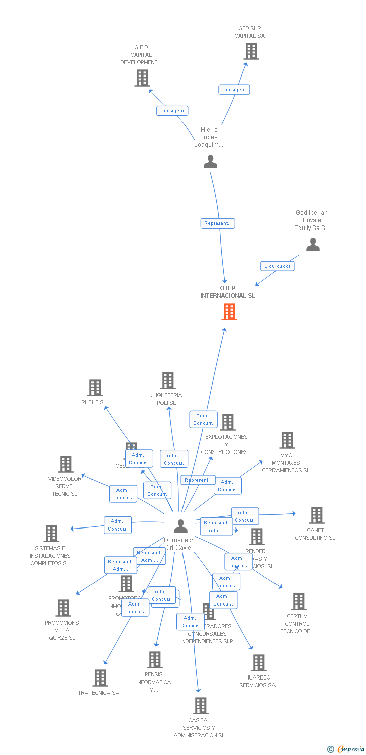 Vinculaciones societarias de OTEP INTERNACIONAL SL