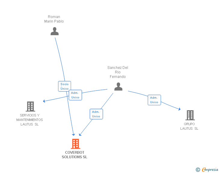 Vinculaciones societarias de COVERBOT SOLUTIONS SL