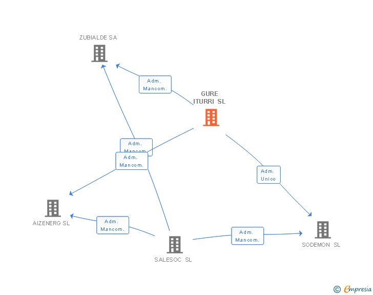 Vinculaciones societarias de GURE ITURRI SL