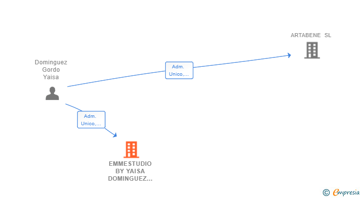 Vinculaciones societarias de EMMESTUDIO BY YAISA DOMINGUEZ SL
