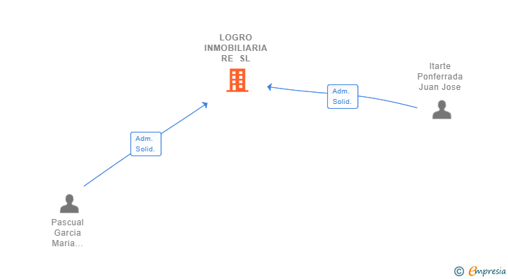 Vinculaciones societarias de LOGRO INMOBILIARIA RE SL