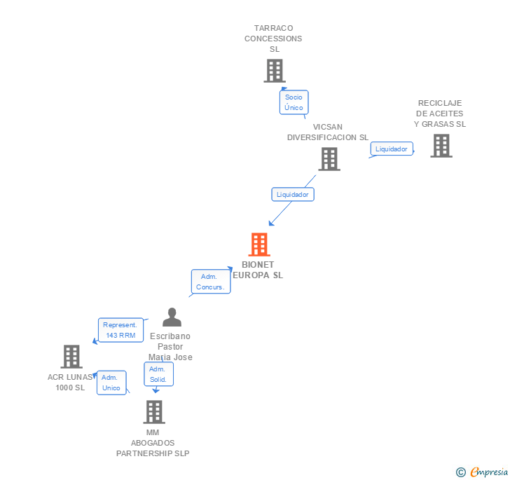 Vinculaciones societarias de BIONET EUROPA SL