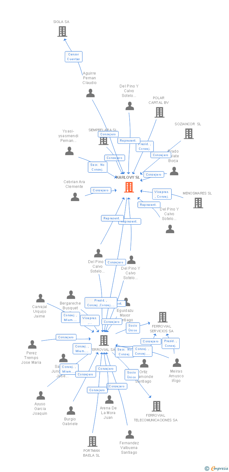 Vinculaciones societarias de KARLOVY SL
