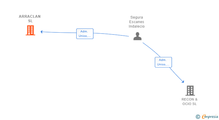 Vinculaciones societarias de ARRACLAN SL