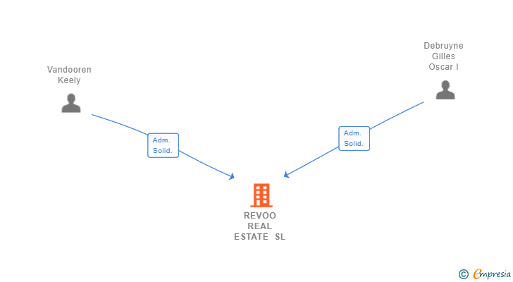 Vinculaciones societarias de REVOO REAL ESTATE SL
