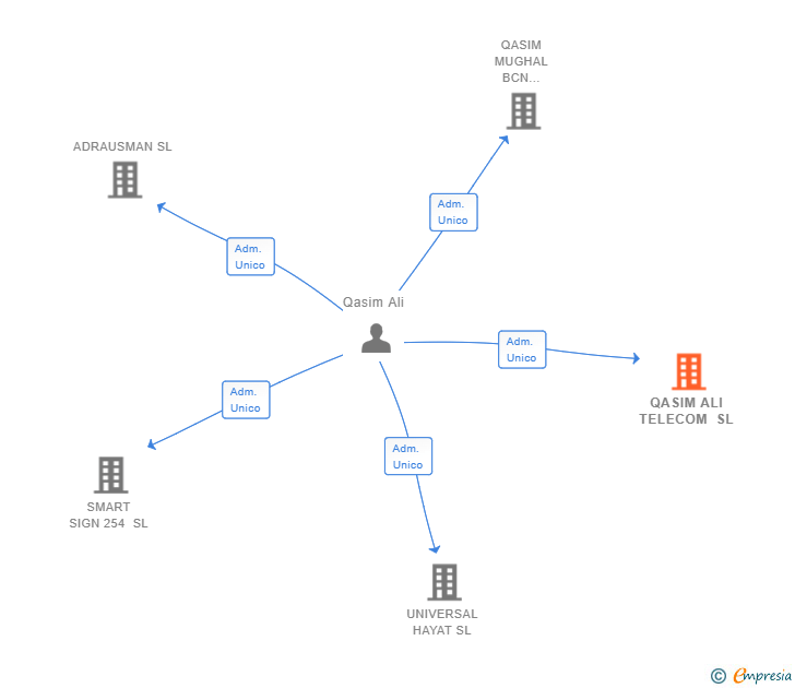 Vinculaciones societarias de QASIM ALI TELECOM SL