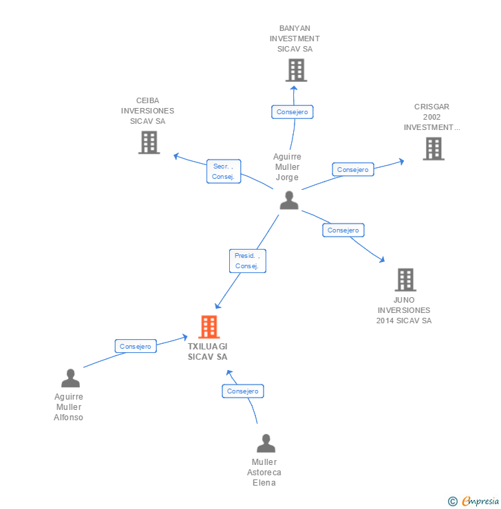 Vinculaciones societarias de TXILUAGI SIL SA