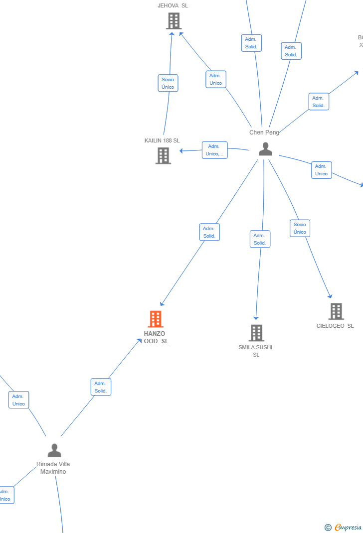 Vinculaciones societarias de HANZO FOOD SL