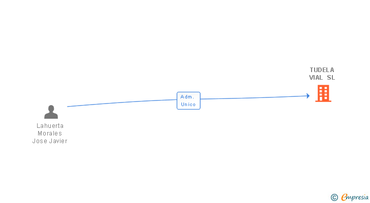 Vinculaciones societarias de TUDELA VIAL SL