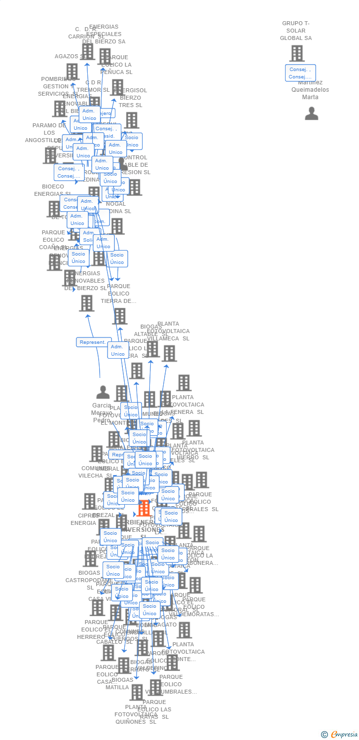 Vinculaciones societarias de ERBIENERGIA INVERSIONES SL