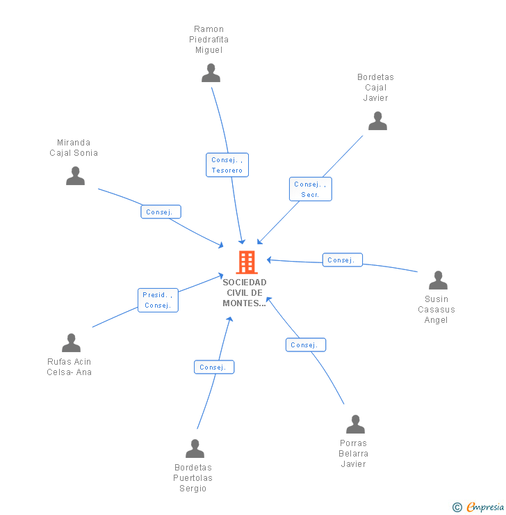Vinculaciones societarias de SOCIEDAD CIVIL DE MONTES DE ACUMUER