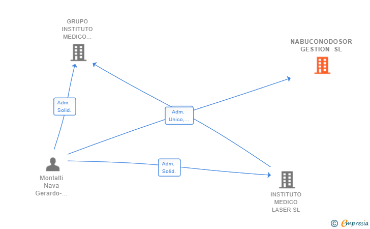 Vinculaciones societarias de NABUCONODOSOR GESTION SL