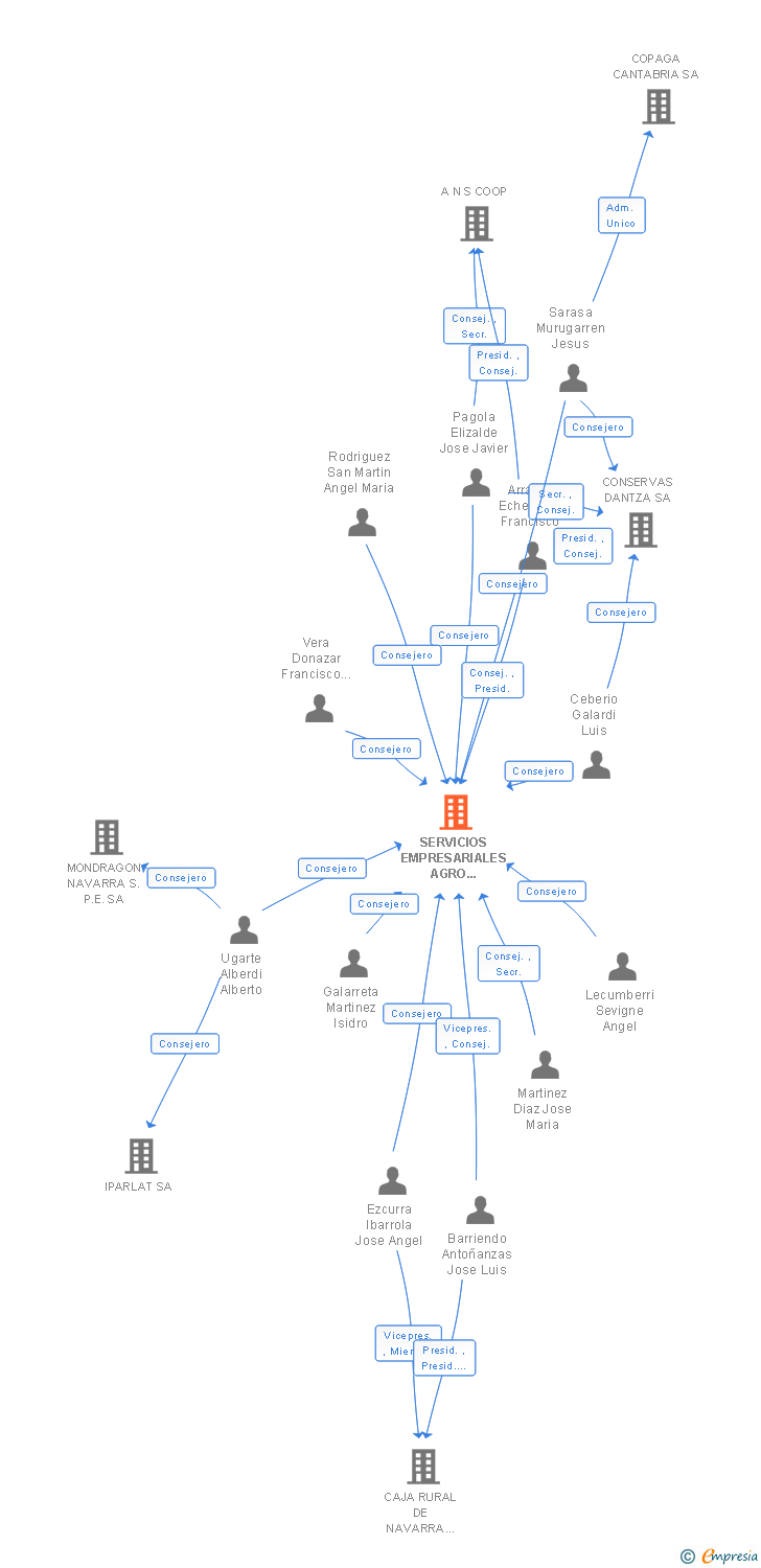 Vinculaciones societarias de SERVICIOS EMPRESARIALES AGRO INDUSTRIALES SA