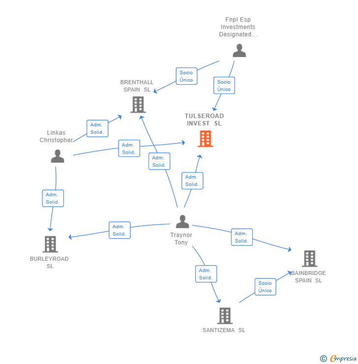 Vinculaciones societarias de TULSEROAD INVEST SL