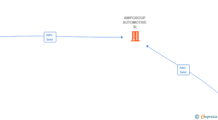Vinculaciones societarias de AWPGROUP AUTOMOTIVE SL