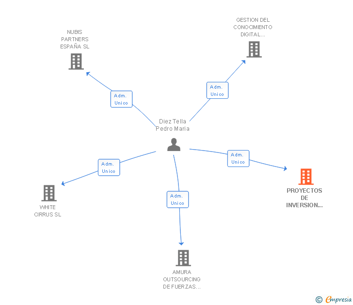 Vinculaciones societarias de PROYECTOS DE INVERSION BETA SL