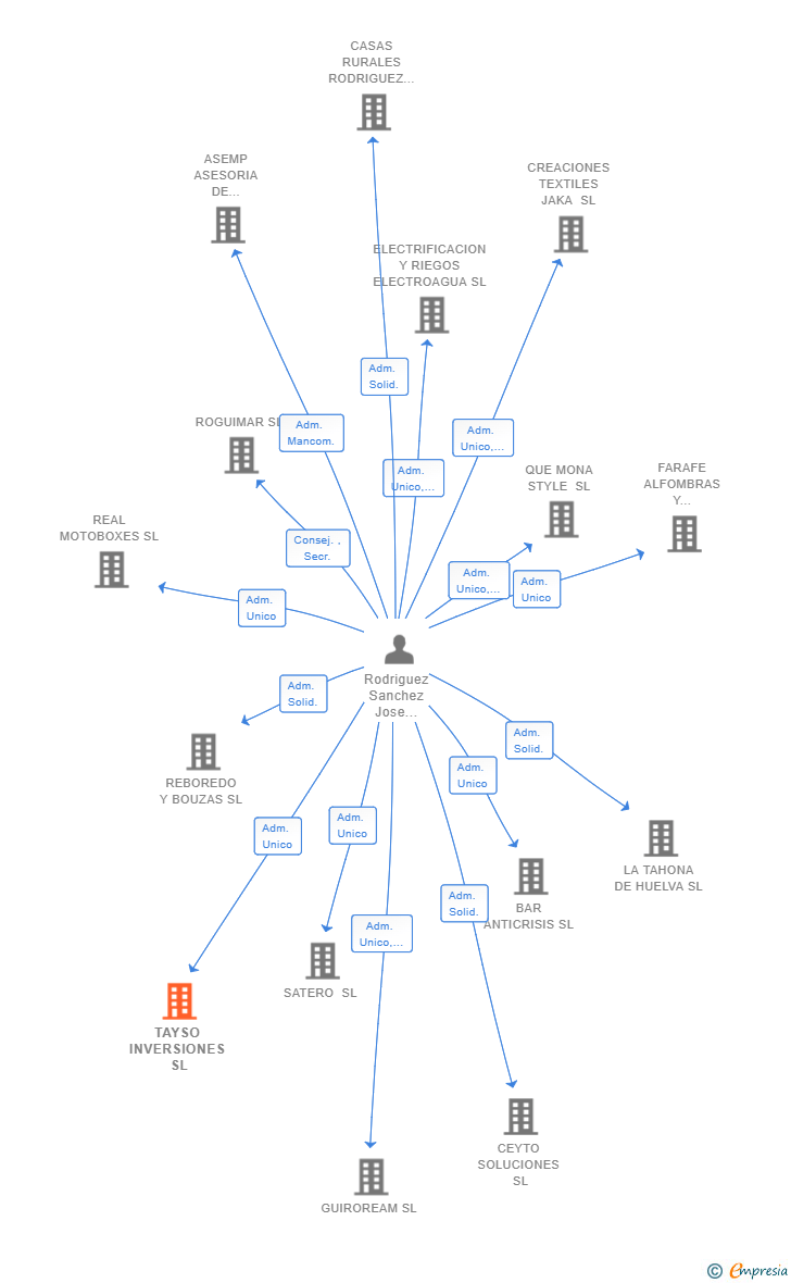Vinculaciones societarias de TAYSO INVERSIONES SL