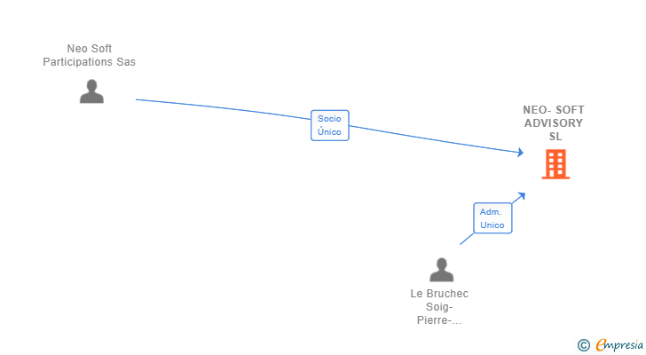 Vinculaciones societarias de NEO-SOFT ADVISORY SL