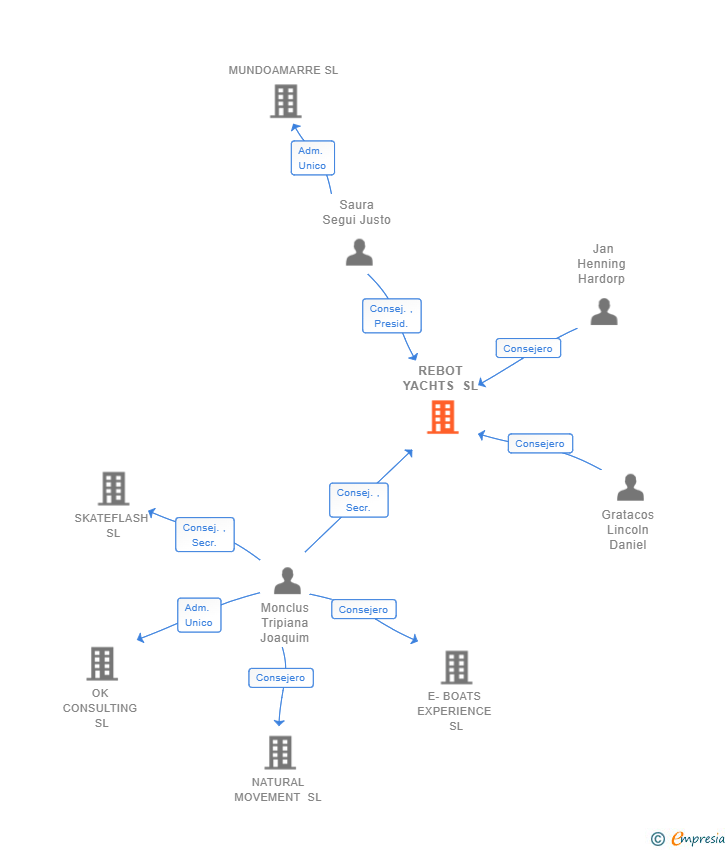 Vinculaciones societarias de REBOT YACHTS SL