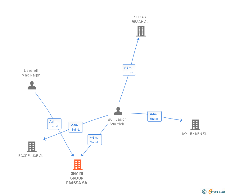 Vinculaciones societarias de GEMINI GROUP EIVISSA SA