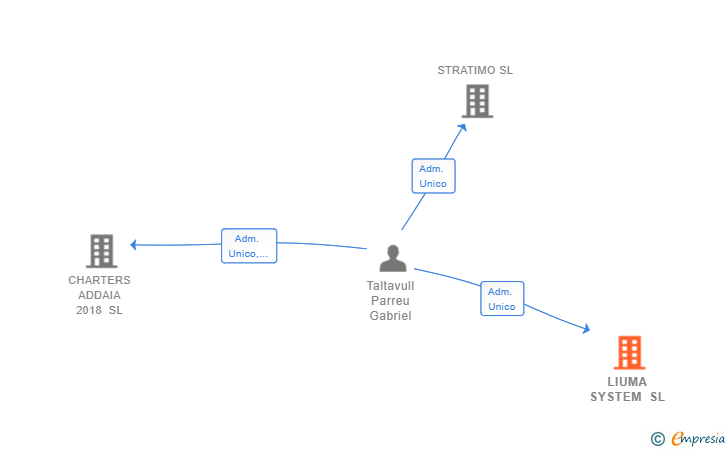 Vinculaciones societarias de LIUMA SYSTEM SL